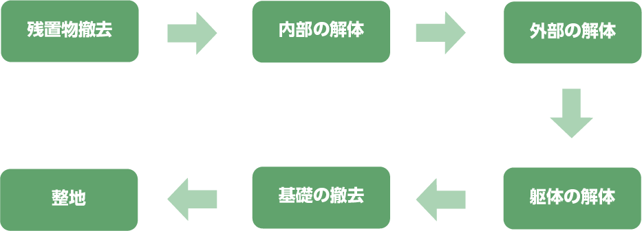 解体工事の流れ